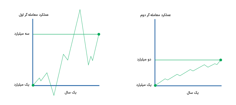 ریسک به ریوارد